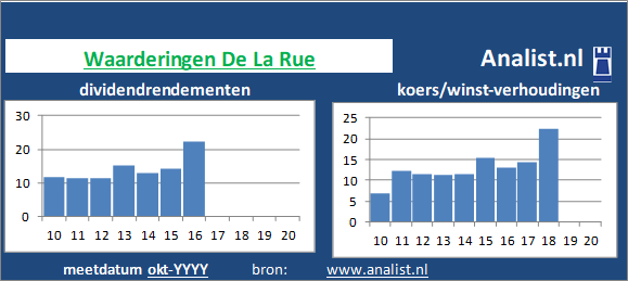 dividend/><BR><p>Het aandeel betaalde in de voorbije vijf jaar geen dividenden uit. Het doorsnee dividendrendement van het bedrijf over de afgelopen vijf jaar lag op 13,5 procent. </p>Het aandeel zouden we op basis van het dividendrendement en de koers/winst-verhouding een dividendloos aandeel kunnen noemen. </p><p class=